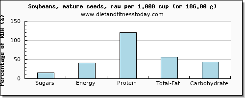 sugars and nutritional content in sugar in soybeans